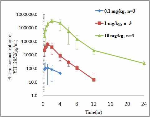 Time-concentration profiles of YH12852 following oral administration to Cynomolgus monkeys.