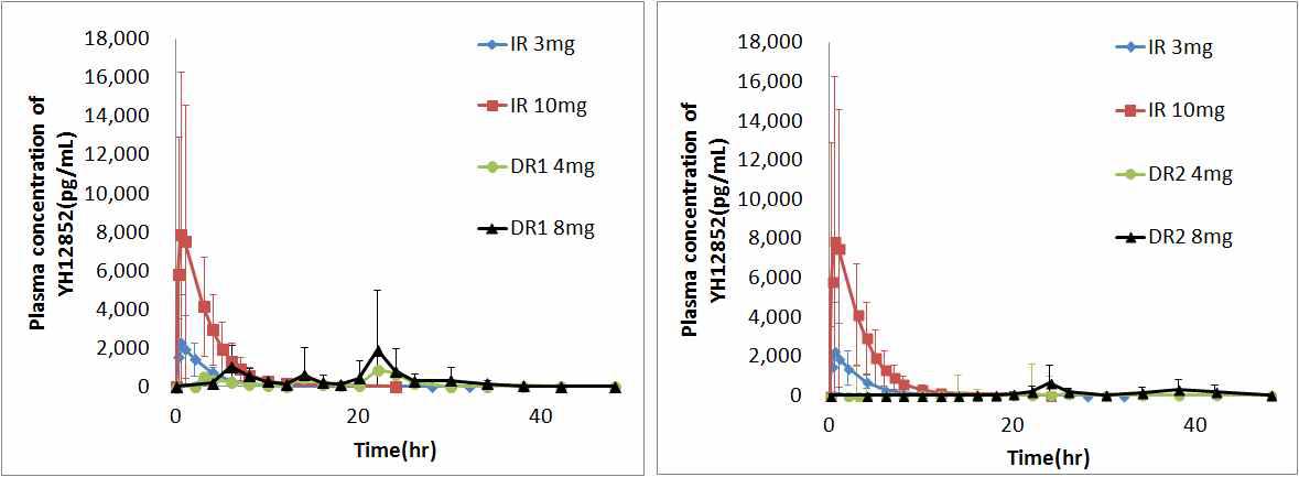 Time-plasma concentration profiles of YH12852 following oral administration of YH12852 IR (3, 10 mg), and DR1 (4, 8 mg) formulations (left) and DR2 (4, 8 mg formulations (right) to fed state Beagle dog