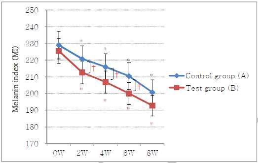 제품 도포 후 시간에 따른 멜라닌 지수 변화