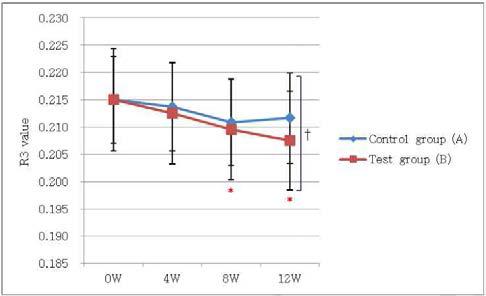 제품 사용 후 평균 거칠기(Average Roughness, R3) 변화(Mean±SEM, * p<0.05 vs. 사용 전, †p<0.05 vs. 대조군)