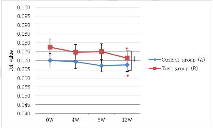 제품 사용 후 최소 거칠기(Smooth Roughness, R4) 변화(Mean±SEM, * p<0.05 vs. 사용 전, †p<0.05 vs. 대조군)