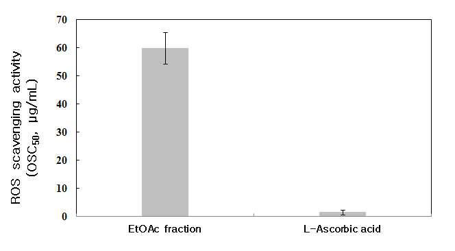 Luminol 발광법을 이용한 Fe3+-EDTA/H2O2 계에 있어서 유기농 여주 추출물의 활성산소종 소거 활성(총항산화능).