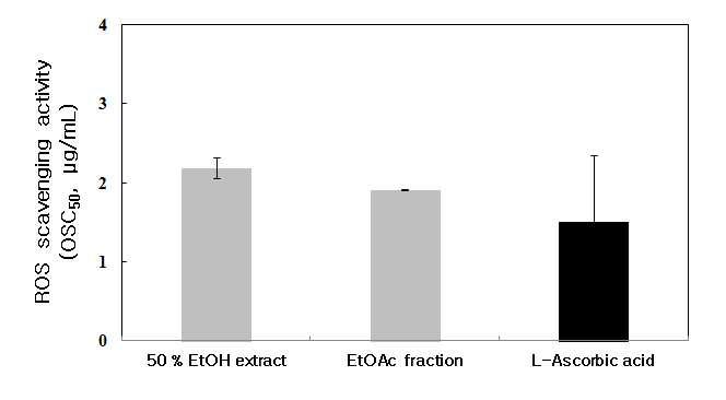 Luminol 발광법을 이용한 Fe3+-EDTA/H2O2 계에 있어서 유기농 흰민들레 추출물의 활성산소종 소거 활성(총항산화능).