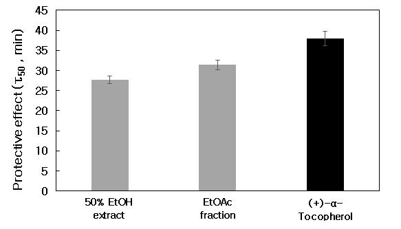 광증감제인 rose-bengal에 의한 사람 적혈구에서 흰민들레 추출물들과 비교물질의 광용혈 억제 효과(비교 농도: 10 μg/mL).