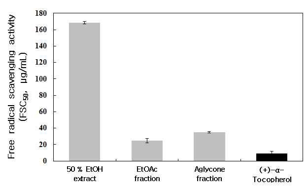 유기농 쇠비름 추출물의 Free Radical 소거 활성.
