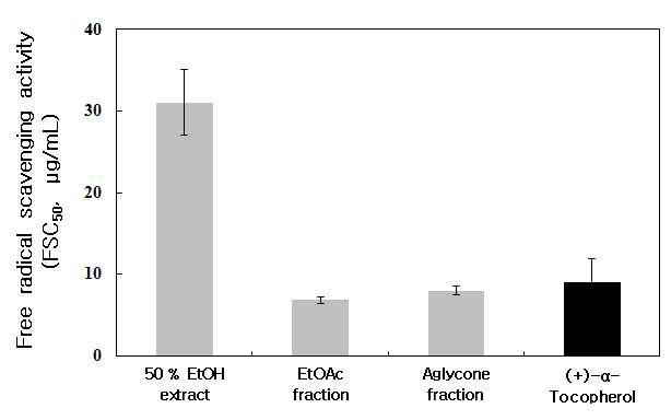 유기농 질경이 추출물의 Free Radical 소거 활성.