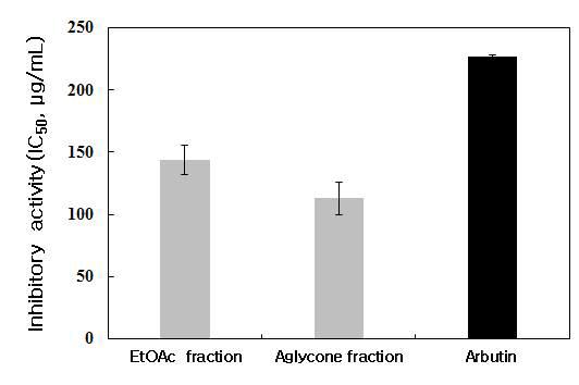 질경이 추출물 ethyl acetate 분획 및 aglycone 분획의 tyrosinase 저해 활성.