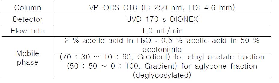 질경이 추출물의 에틸아세테이트 분획의 HPLC 조건