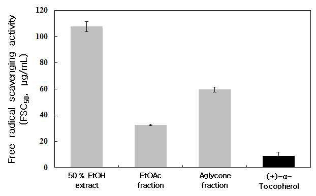 황칠나무 잎 추출물의 Free Radical 소거 활성.