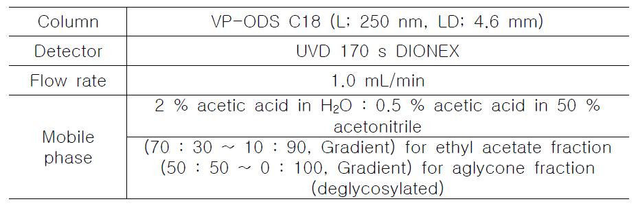 황칠나무 잎 추출물의 에틸아세테이트 분획과 아글리콘 분획의 HPLC 조건