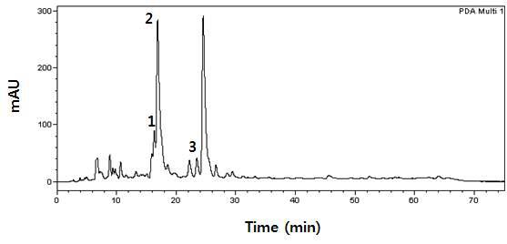 황칠나무 잎 추출물의 아글리콘 분획의 HPLC 크로마토그램