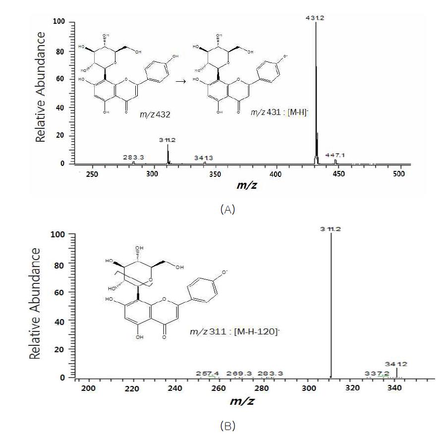 DM-3의 메스스펙트럼 (negative mode (LC-MS)) (A) full MS 스펙트럼 (B) m/z 431의 MS/MS 스펙트럼.