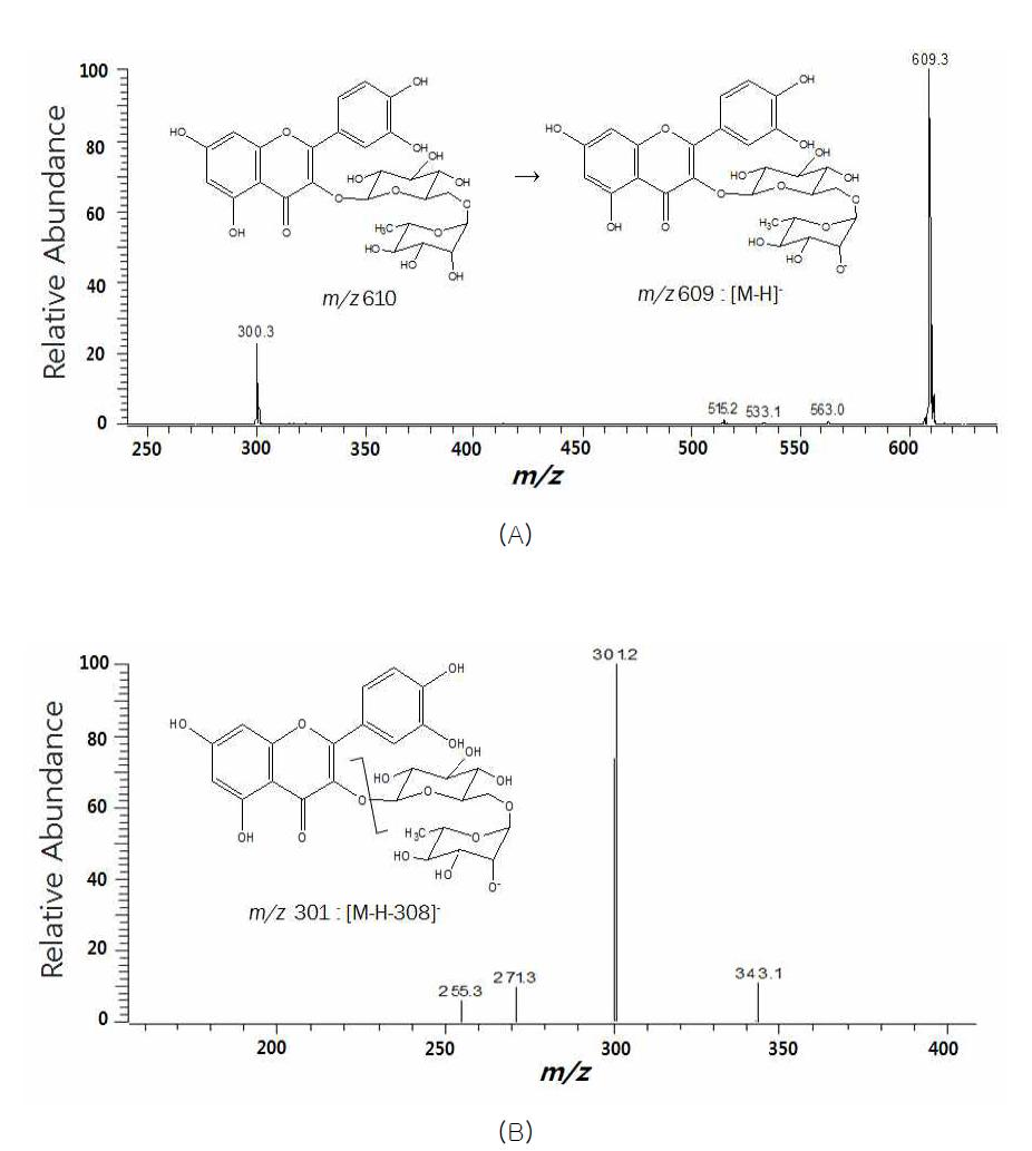 DM-9의 메스스펙트럼 (negative mode (LC-MS)) (A) full MS 스펙트럼 (B) m/z 609의 MS/MS 스펙트럼.