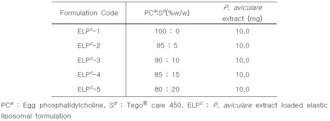 탄성 리포좀의 구성 성분과 조성