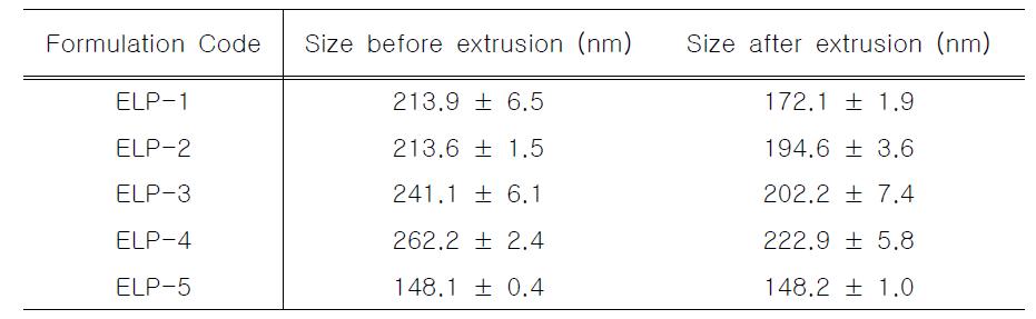 탄성 리포좀의 입자크기 (80 nm의 기공 크기를 가진 membrane을 이용한 extrusion 전과 후의 입자크기)