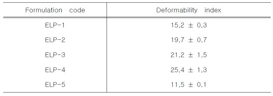 마디풀 추출물을 담지한 탄성 리포좀의 가변형성 지수