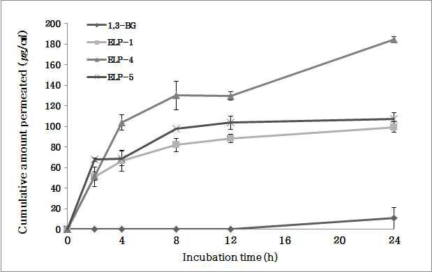 마디풀 추출물을 담지한 1,3-butylene glycol 용액, 일반 리포좀(ELP-1), 탄성 리포좀(ELP-4, ELP-5)의 시간별 피부 투과량