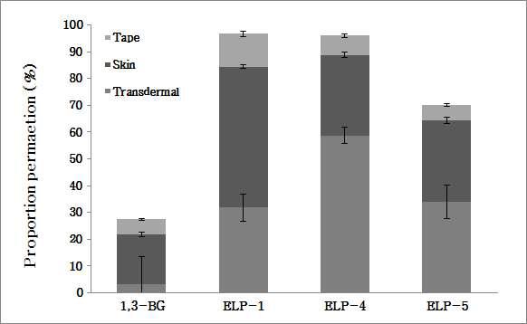 마디풀 추출물을 담지한 1,3-butylene glycol 용액, 일반 리포좀(ELP-1), 탄성 리포좀(ELP-4, ELP-5)의 피부 투과 비율