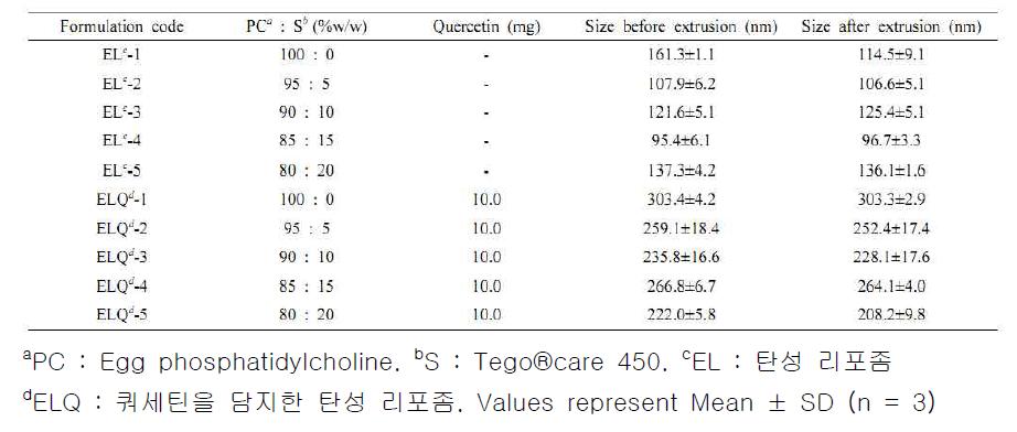 탄성 리포좀의 입자크기 (80 nm의 기공 크기를 가진 membrane을 이용한 extrusion 전과 후의 입자크기)