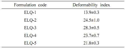 쿼세틴을 담지한 탄성 리포좀의 가변형성 지수