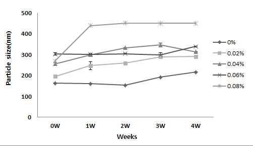 4주 동안 마디풀 추출물 담지 에토좀 입자 크기변화