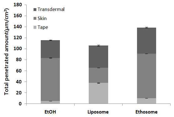 24시간 후 쥐의 등피부에 투과된 마디풀 추출물의 총 양(Tape : stratum corneum, skin : epidermis without stratum corneum and dermis, transdermal : permeated through skin).