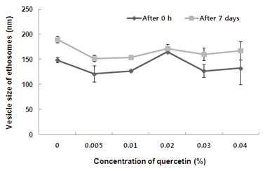다양한 농도의 쿼세틴을 담지한 에토좀의 1주 후 입자 크기변화