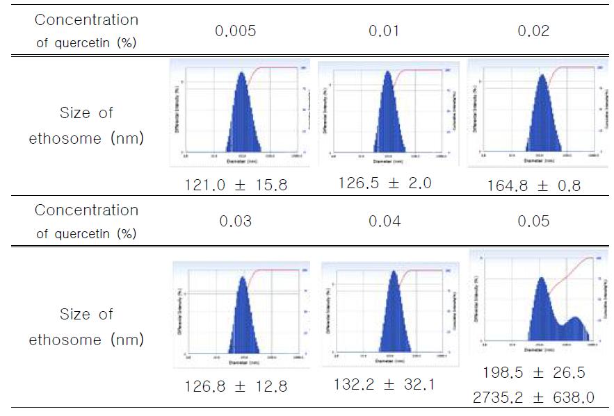 다양한 농도(%)의 쿼세틴을 담지한 에토좀 제조