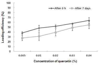 쿼세틴 농도에 따른 에토좀의 1주간 포집효율 변화