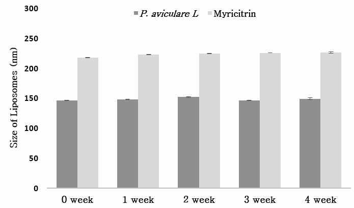 마디풀 추출물과 myricitrin 담지 리포좀의 4주간 입자 크기 변화