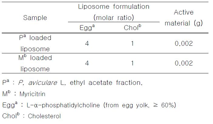 리포좀의 제조 조건