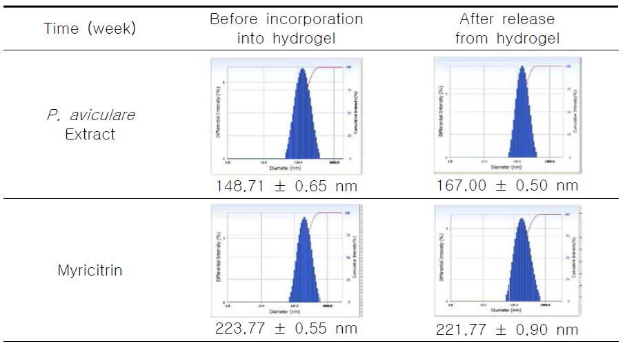 하이드로겔로부터 방출 전과 후의 리포좀의 입자 크기