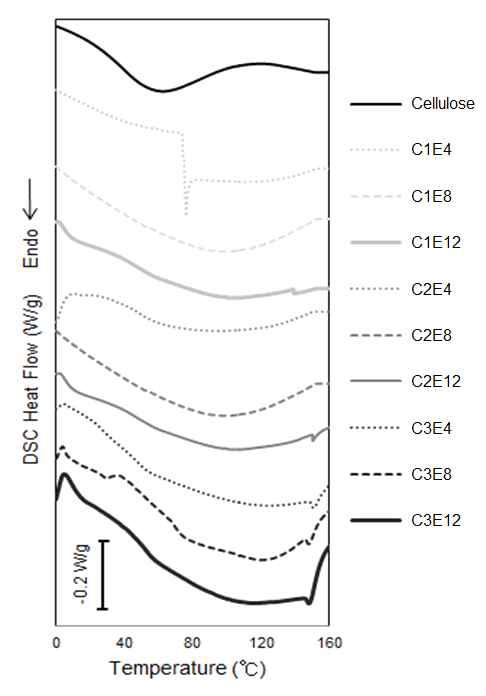 셀룰로오스 파우더와 각 제조 조건(C1, 1% cellulose; C2, 2% cellulose; C3, 3% cellulose; E4, 4% epichlorohydrin(ECH); E8, 8% ECH; E12, 12% ECH)에 따른 DSC thermogram.