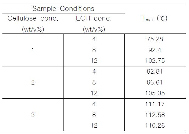 각 제조 조건에 따른 DSC의 Maximum Temperature of Endothermic Peak