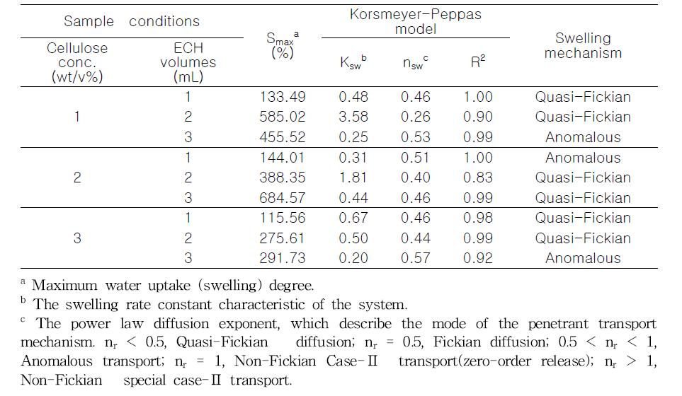 각 제조 조건에 따른 최대 수분 흡수능과 팽윤 메커니즘