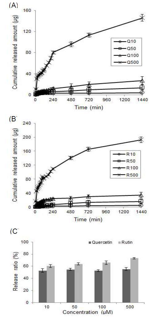 셀룰로오스 하이드로겔로부터 방출된 quercetin (A)과 rutin (B)의 양(μg) 및 총 방출 비율(%, C)