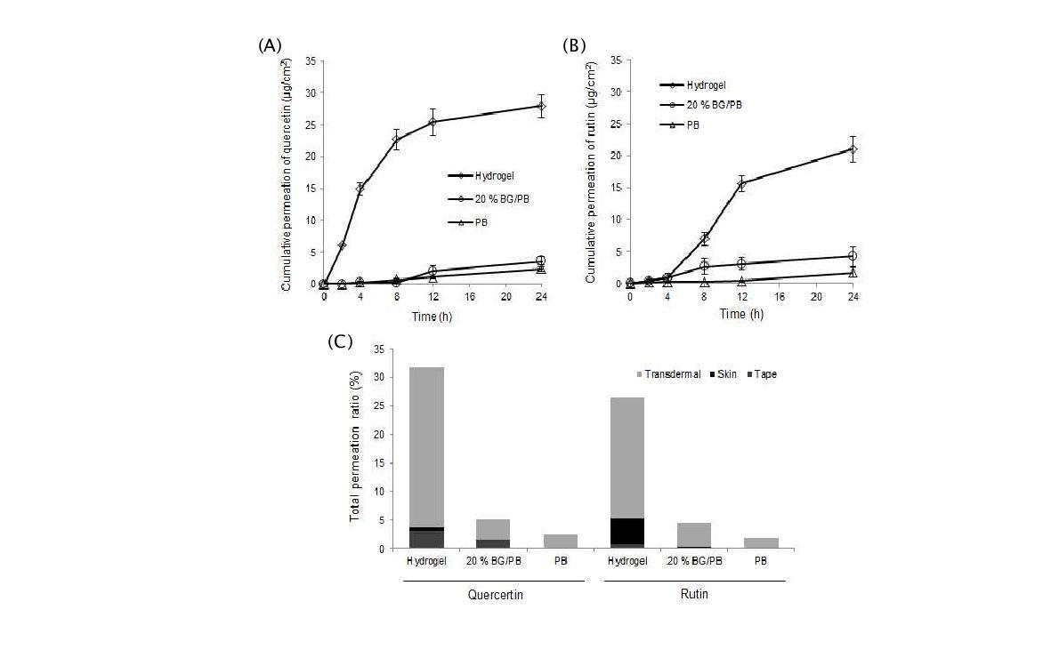 하이드로겔 복합시스템의 피부 투과량, (A): Quercetin, (B): Rutin, (C): 총 투과비율 (tape: 각질층, skin: 각질층을 제외한 표피+진피, transdermal: receptor chamber).