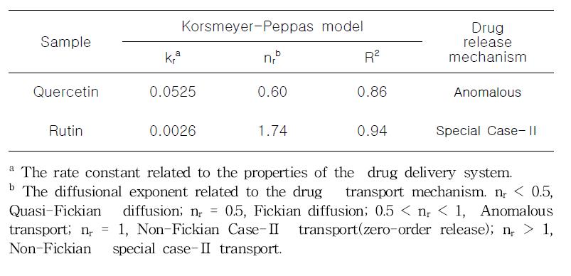 Quercetin (Q)과 rutin (R)을 담지한 셀룰로오스 하이드로겔의 피부흡수 거동
