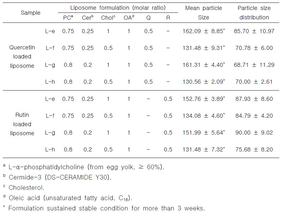 세라마이드 리포좀에 포집된 quercetin (Q) or rutin (R)의 물리적 특성