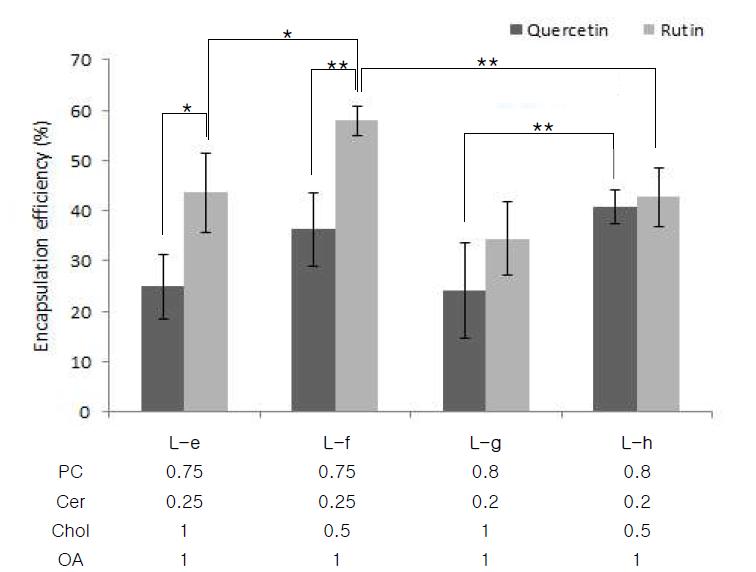 Quercetin ( ) or rutin ( )을 담지한 세라마이드 리포좀의 포집 효율 (*p < 0.05, **p < 0.005).