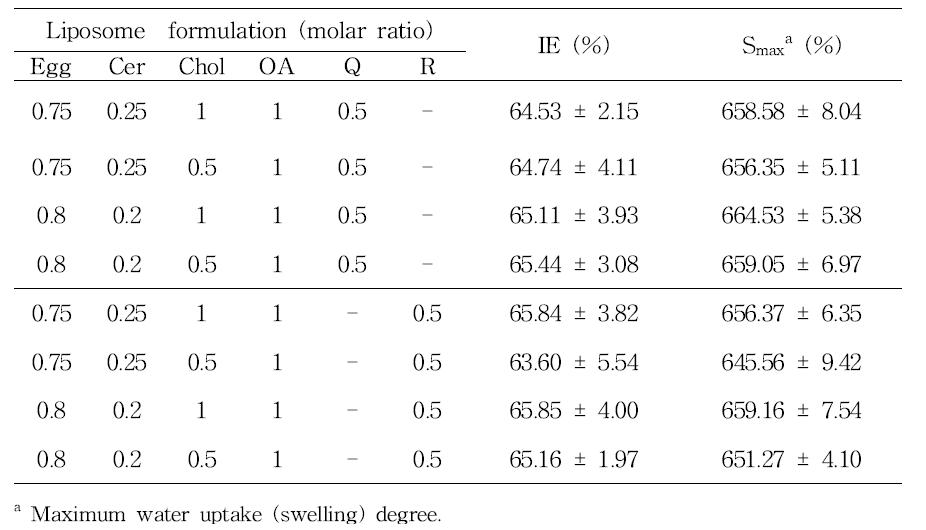 셀룰로오스 하이드로겔로 포집된 세라마이드 리포좀의 포집 효율(IE) 및 수분 흡수능(Smax)
