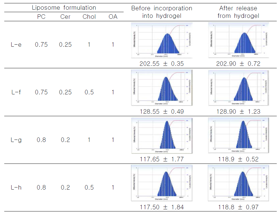하이드로겔로부터 방출 전과 후의 세라마이드 리포좀의 입자 크기