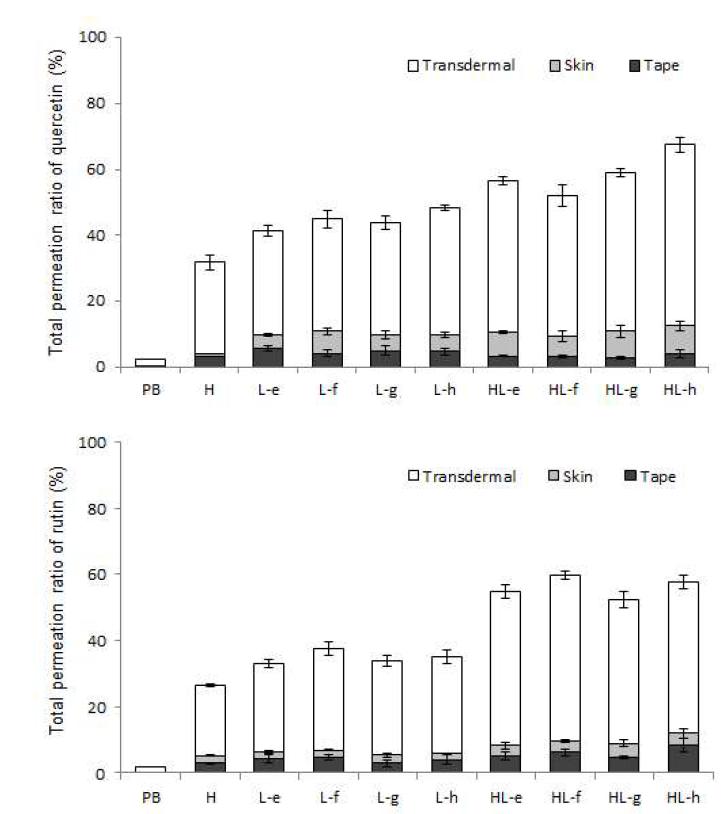 인산완충용액(pH 7.4)(PB), 셀룰로오스 하이드로겔(H), 세라마이드 리포좀(L-e, f, g, h), 리포좀/하이드로겔 복합체(HL-e, h, f, h)의 피부 투과량