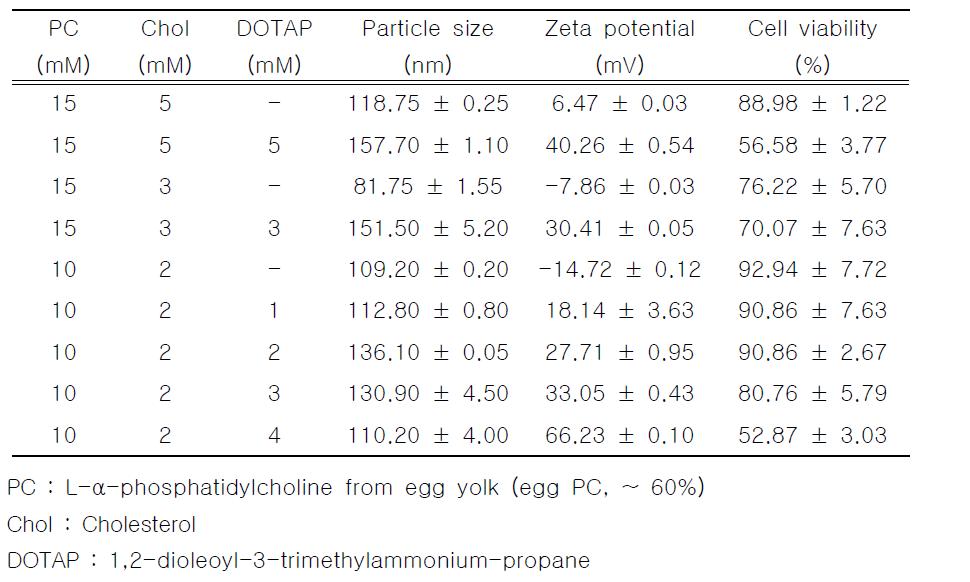 지질(PC, Chol, DOTAP)의 몰비에 따른 리포좀의 입자크기, 제타 포텐셜 및 세포 생존율