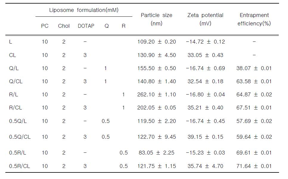 리포좀 조건 별 입자크기, 제타 포텐셜 및 포집효율