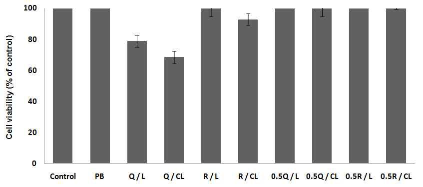 쿼세틴과 루틴을 담지한 리포좀과 양이온 리포좀의 세포 생존율.