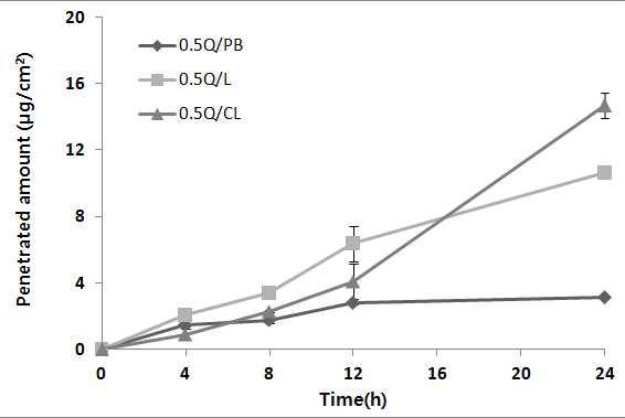 쿼세틴을 담지한 PB 용액(PB), 리포좀(L) 및 양이온 리포좀(CL)의 시간별 피부 투과량.