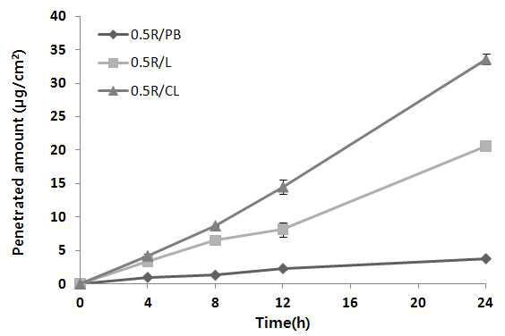 루틴을 담지한 PB 용액(PB), 리포좀(L) 및 양이온 리포좀(CL)으로부터의 시간별 피부 투과량.