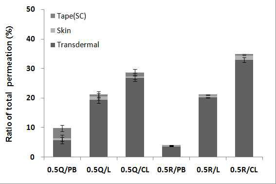 쿼세틴과 루틴을 담지한 PB 용액(PB), 리포좀(L) 및 양이온 리포좀(CL)의 총 투과량 비율(tape: 각질층; skin: 각질층을 제외한 진피와 표피; transdermal: receptor chamber).