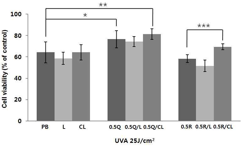 HaCaT 세포에서 UVA에 의해 유도된 세포 손상에 대한 쿼세틴 또는 루틴을 담지한 리포좀(L)과 양이온 리포좀(CL)의 세포 보호 효과